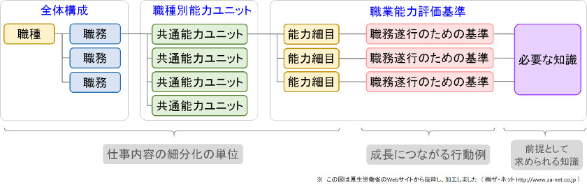 職業能力評価基準の枠組み