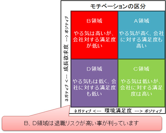 モチベーション区分