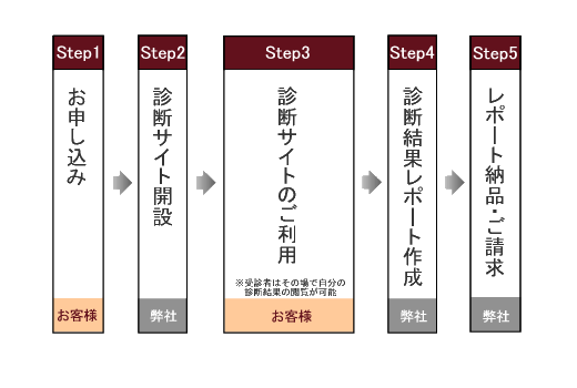 お申し込みから納品までの流れ